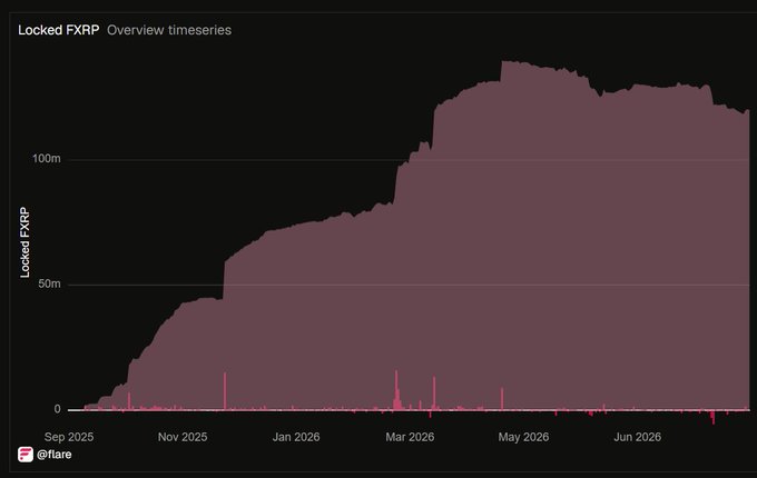 An area chart titled 'Locked FXRP Overview timeseries' on @flare, showing locked FXRP growing from near zero to over 100m between September 2025 and June 2026.