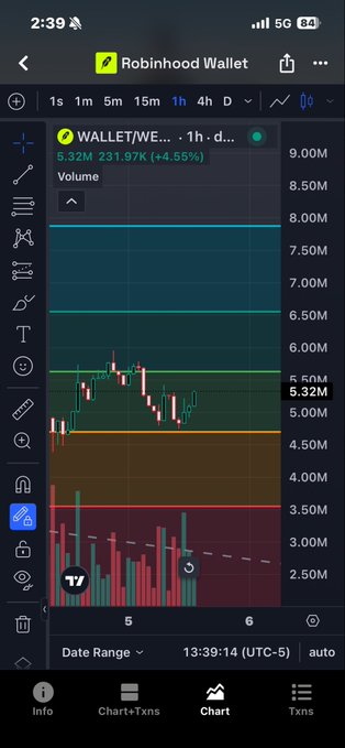 A Robinhood Wallet trading chart of the $WALLET token on the 1-hour timeframe shows the price consolidating between roughly 4.7M and 5.5M, currently trading at 5.32M with a 4.55% gain—visually confirming the "building strength in consolidation" pattern highlighted in the post.