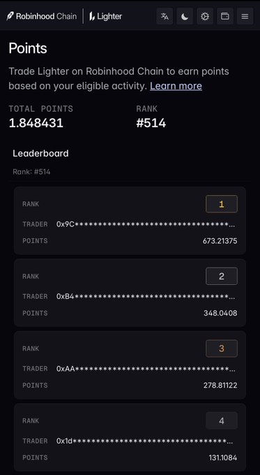 A screenshot of the Robinhood Chain Lighter Points leaderboard showing a user at Rank #514 with 1.848431 total points, while the top traders hold between 131-673 points, illustrating the poster's experience of earning only a small handful of points despite multiple strategies.