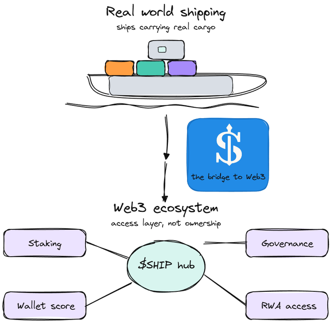 A hand-drawn diagram illustrating 'Real world shipping' with a cargo ship connecting via a 'bridge to Web3' to a $SHIP hub ecosystem that includes staking, governance, wallet score, and RWA access.
