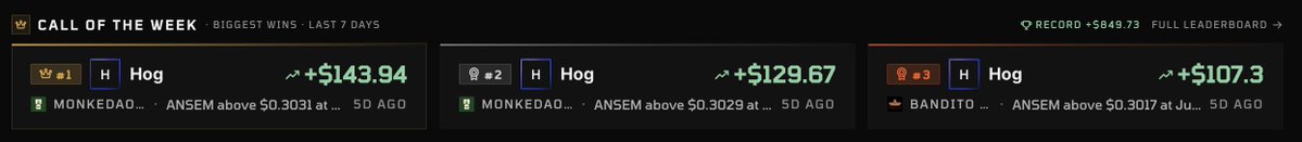 A 'Call of the Week' leaderboard showing biggest wins in the last 7 days, featuring three trades all by user 'Hog' betting on ANSEM with MONKEDAO and BANDITO tokens, with wins of +$143.94, +$129.67, and +$107.3.