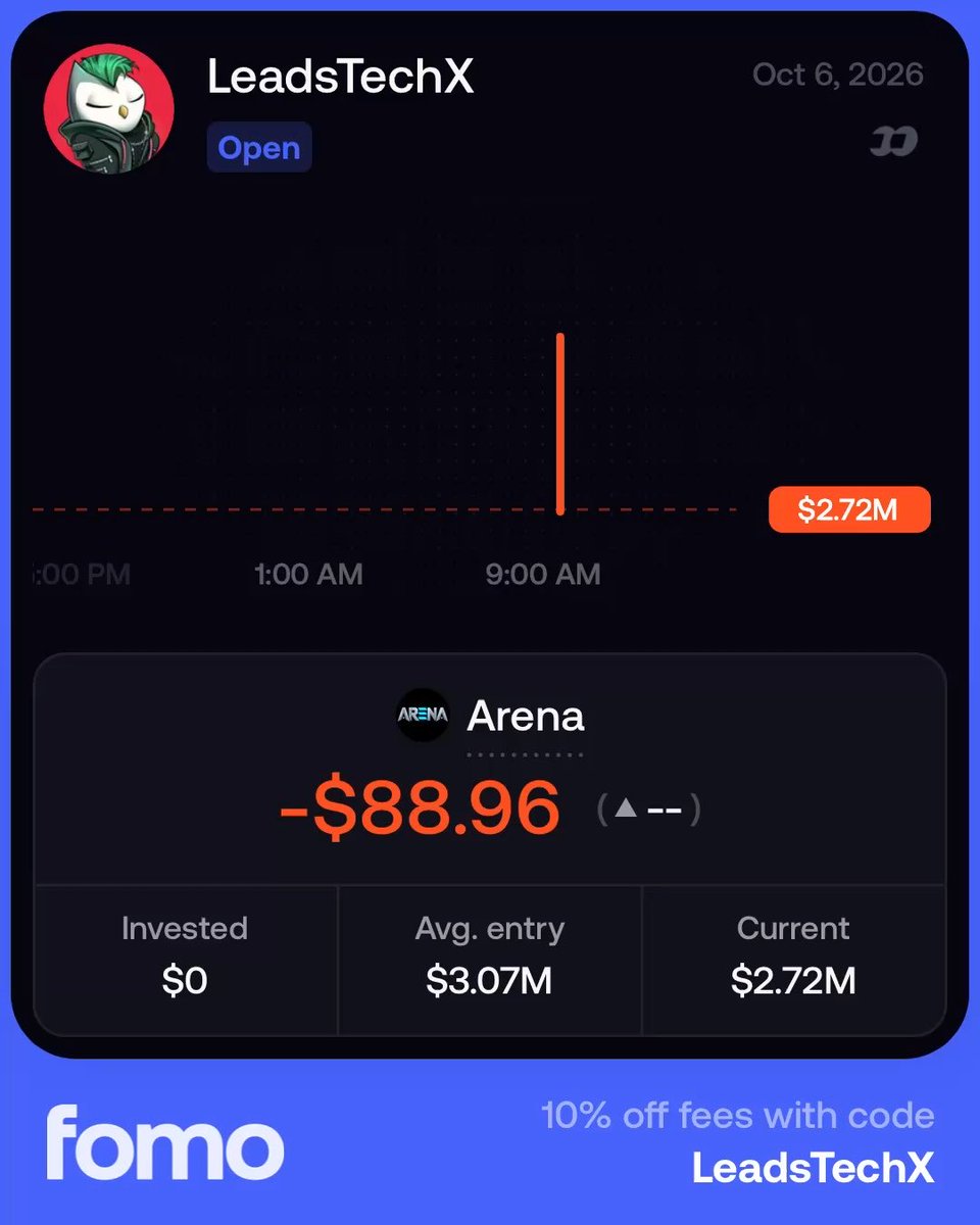 A financial tracking screenshot for 'LeadsTechX' dated Oct 6, 2026, showing an 'Arena' position with a current value of $2.72M, an average entry of $3.07M, and a loss of -$88.96, with 'fomo' branding and a '10% off fees with code LeadsTechX' promotion.
