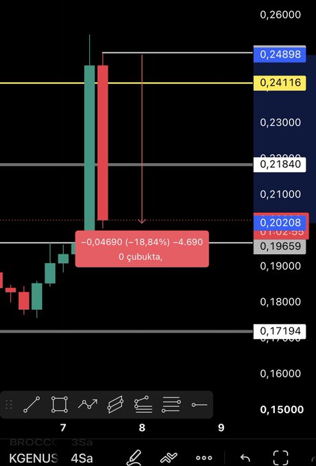A candlestick chart for $KGEN shows a sharp decline, with the most recent candle dropping -18.84% (-0.04690) to close at 0.19659 on a 45-second timeframe, marking a significant bearish move after a strong rally that peaked at 0.24898.