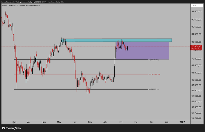 A TradingView candlestick chart for the Kansas City Wheat futures market (USWHEATUSD), displaying price action from 2026 with various technical analysis drawings including supply zones and Fibonacci retracement levels.
