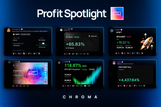 "Profit Spotlight" by Chroma showcases six member trading wins, featuring notable results including a +4,437.64% gain on $CNPU, +65.83% on $ETC in 12 hours, and +34.89% on $WIF, highlighting the community's successful high-conviction trades.