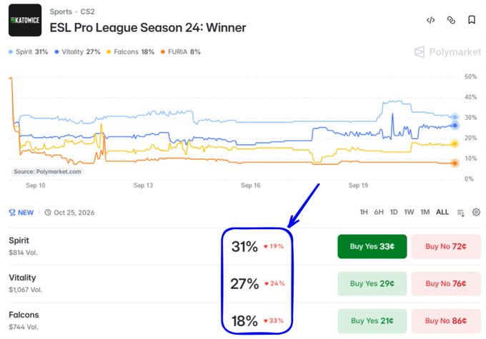 A Polymarket prediction page for 'ESL Pro League Season 24: Winner' in CS2 esports, showing odds: Spirit 31% (▼19%), Vitality 27% (▼24%), Falcons 18% (▼33%), and FURIA 8%, with a chart spanning Sep 10-19.