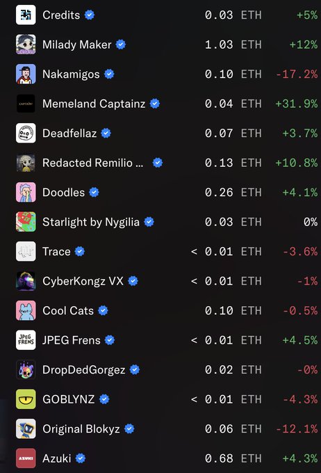 A NFT floor price list showing collections including Credits (0.03 ETH, +5%), Milady Maker (1.03 ETH, +12%), Nakamigos (0.10 ETH, -17.2%), Memeland Captainz (0.04 ETH, +31.9%), Deadfellaz (0.07 ETH, +3.7%), Doodles (0.26 ETH, +4.1%), Azuki (0.68 ETH, +4.3%), and others with mixed price changes.