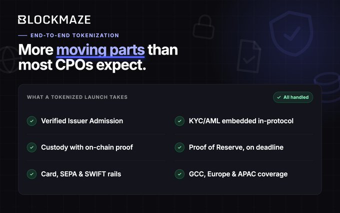 A dark-themed promotional graphic for "BLOCKMAZE" highlighting "End-to-End Tokenization" with the headline "More moving parts than most CPOs expect." It lists six components of a tokenized launch—Verified Issuer Admission, Custody with on-chain proof, Card/SEPA & SWIFT rails, KYC/AML embedded in-protocol, Proof of Reserve on deadline, and GCC/Europe & APAC coverage—all marked "All handled," visually reinforcing the post's message about the complexity of launching tokenized asset products.