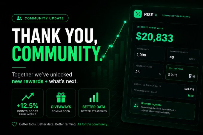 A 'Community Update' graphic from RISE with the headline 'Thank You, Community' highlighting +12.5% points boost from week 2 and showing a community dashboard with 1,000 points, 40 community points, and an estimated airdrop value of $20,833.