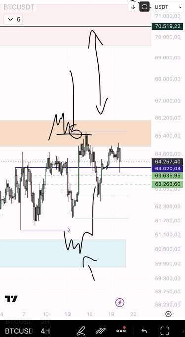 A BTC/USDT 4-hour TradingView chart shows Bitcoin's price action bouncing between key support (~59,300–60,500, highlighted in teal) and a rejected resistance level around 65,400–66,200 (highlighted in orange), with hand-drawn arrows illustrating the failed breakout attempt that aligns with the post's observation about the resistance rejection squeezing price downward.