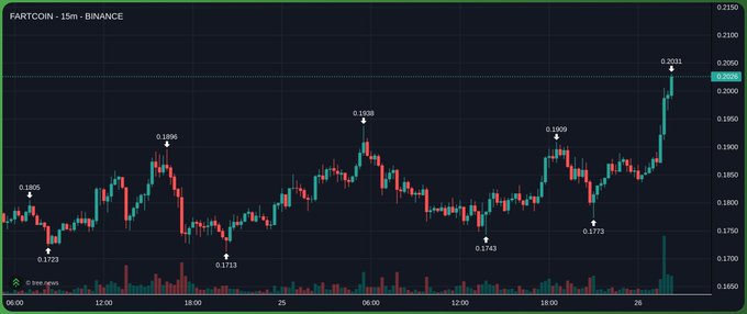 A 15-minute FARTCOIN/USDT candlestick chart on Binance shows the asset's price consolidating between $0.1713 and $0.1938 before surging to a recent high of $0.2031, visually supporting a "10x" gain claim through the dramatic upward breakout on the right side of the chart.