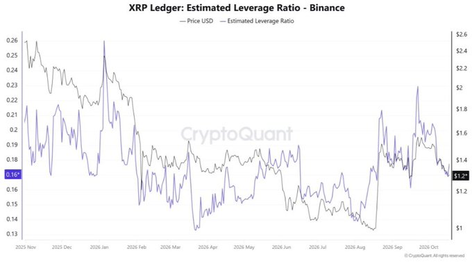 A chart titled “XRP Ledger: Estimated Leverage Ratio - Binance” plots “Price USD” and “Estimated Leverage Ratio,” with a faint “CryptoQuant” watermark and endpoints around “0.16%” and “$1.2.”
