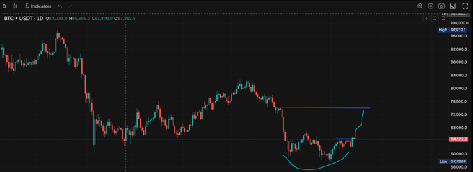 A Bitcoin (BTC-USDT) candlestick chart on TradingView showing a potential inverse head and shoulders pattern with a blue neckline drawn across the highs.