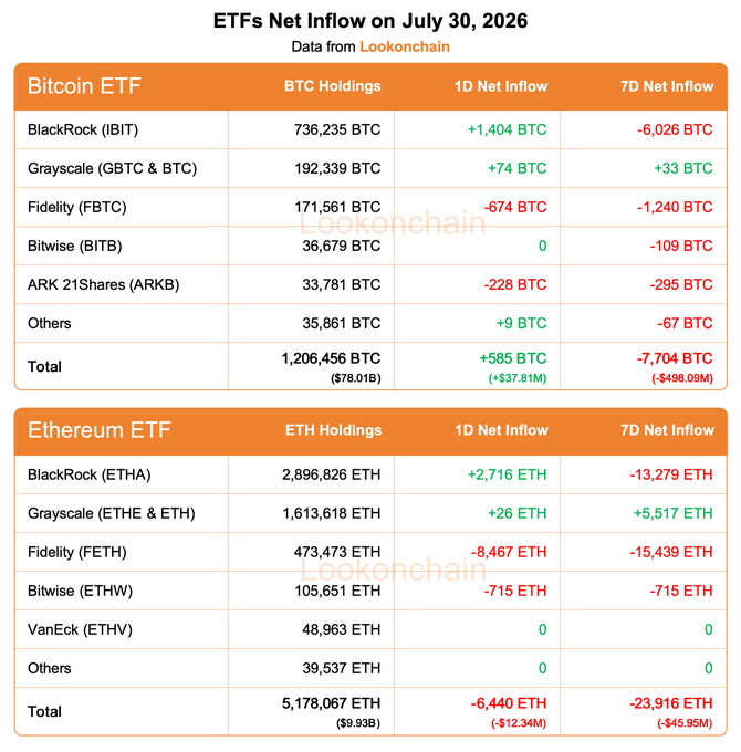 The image is a data table titled "ETFs Net Inflow on July 30, 2026" from Lookonchain, breaking down holdings and net inflows for Bitcoin ETFs (BlackRock IBIT, Grayscale GBTC & BTC, Fidelity FBTC, Bitwise BITB, ARK 21Shares ARKB, and Others) and Ethereum ETFs (BlackRock ETHA, Grayscale ETHE & ETH, Fidelity FETH, Bitwise ETHW, VanEck ETHV, and Others), showing totals of +585 BTC ($37.81M) 1D and -7,704 BTC ($498.09M) 7D for Bitcoin, and -6,440 ETH ($12.34M) 1D and -23,916 ETH ($45.95M) 7D for Ethereum. The data directly visualizes the figures cited in the accompanying post, with BlackRock's IBIT leading Bitcoin ETF inflows while Fidelity's FBTC and FETH
