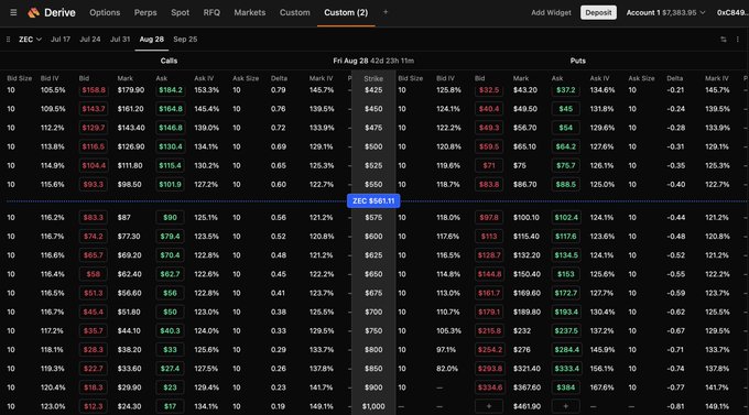 The image shows Derive's options chain interface for ZEC (Zcash) with 0DTE (zero days to expiration) expiry dated Friday, August 29, displaying both Calls and Puts with strikes ranging from $495 to $525, where ATM strikes around $500 show tighter bid-ask spreads (e.g., $98.50/$101.8 for calls) compared to OTM strikes, supporting the post's claim about tightening spreads and active market maker participation on the newly launched Zcash options market.