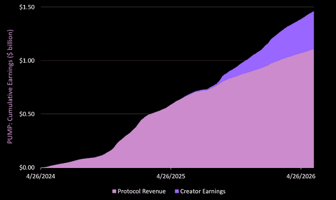 A line/area chart showing PUMP Cumulative Earnings reaching approximately $1.5 billion by 4/26/2026, broken down into Protocol Revenue (pink) and Creator Earnings (purple) from 4/26/2024 to 4/26/2026.