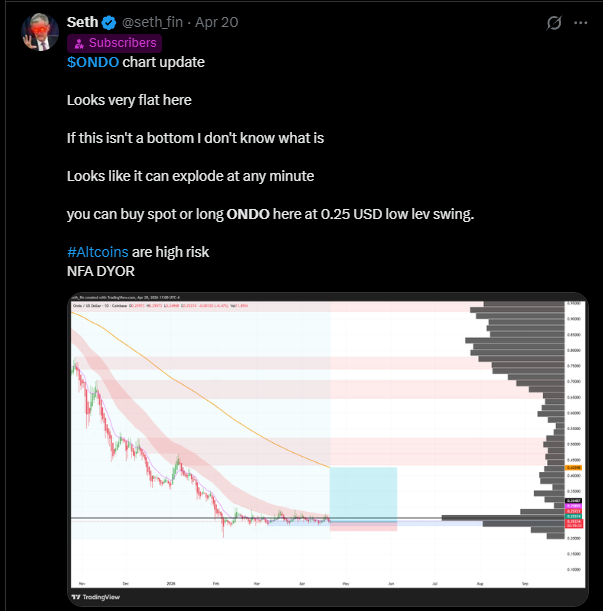 A Twitter post by Seth (@seth_fin) dated April 20 features a TradingView chart of $ONDO/USD, claiming the token has hit a bottom near $0.25 and could "explode at any minute," reinforcing the accompanying post's bullish buy/long signal at that price level.