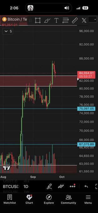 A TradingView BTCUSD 1D candlestick chart shows Bitcoin trading at $84,054.01, hovering just above a highlighted resistance zone around $82,000, with previous key levels marked at $80,422 and $75,097, directly illustrating the post's point about needing to flip $82.5K resistance into support to confirm bullish momentum.