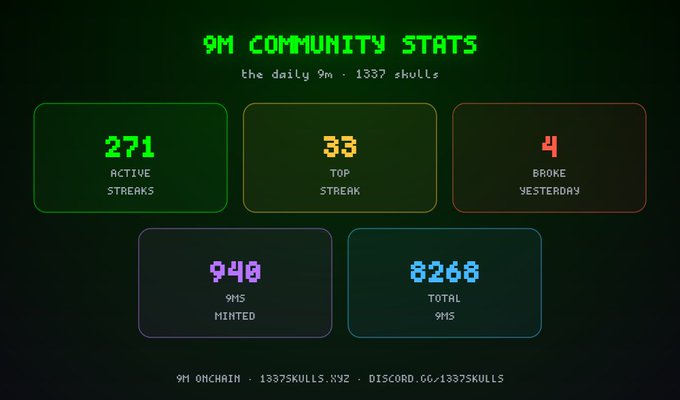 A pixel-art styled dashboard titled '9M COMMUNITY STATS' showing metrics: 271 active streaks, 33 top streak, 4 broke yesterday, 940 9Ms minted, and 8268 total 9Ms.
