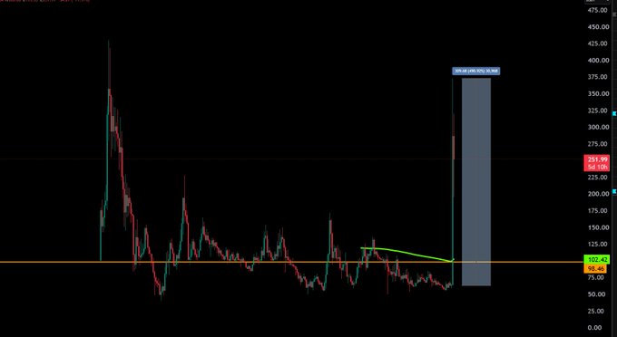 A candlestick chart of $QNT shows a dramatic price spike from around $100 to $269.46, highlighted by a vertical gray box marked "SO MANY INFRASTRUCTURE GUYS WATCHING," with a downward-sloping trendline connecting previous lower highs before the surge. The chart visually supports the post's excitement about QNT as a major infrastructure coin breaking out sharply, fitting the narrative of an impending altcoin season.