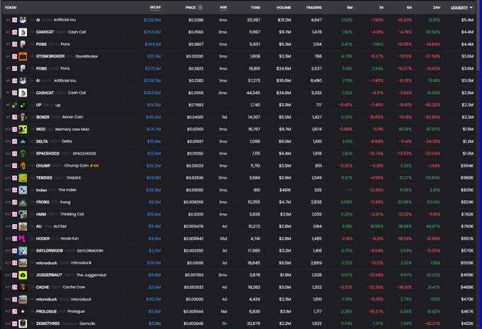 A cryptocurrency tracking table displays real-time market data for various tokens, including AI (Artificial Intelligence, $0.2286, $228.0M market cap), CorgiAI (Corgi Coin), PONKE (Ponk, $269.5M), STORE (STOREBREAKER), and BONER (Boner Coin). The data shows 1-hour, 24-hour, and 6-hour percentage changes, with most tokens showing significant volatility, supporting the post's claim about the rising momentum of Robinhood-listed memecoins.