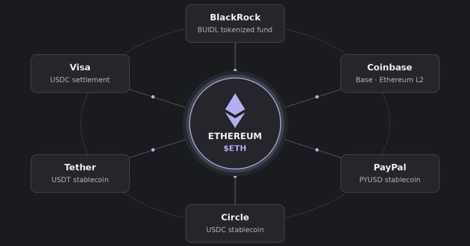 The image is a network diagram showing Ethereum (ETH) at the center, connected to major financial and crypto entities: BlackRock (BUIDL tokenized fund), Coinbase (Base - Ethereum L2), PayPal (PYUSD stablecoin), Circle (USDC stablecoin), Tether (USDT stablecoin), and Visa (USDC settlement), illustrating Ethereum's deep integration with traditional finance and leading crypto platforms—supporting the view that $ETH remains undervalued relative to its institutional adoption.