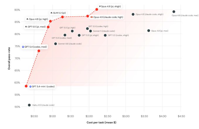 **Caption:** A cost-vs-performance scatter plot comparing AI coding models (GPT 5.4, Opus 4.8, GLM 5.2, Sonnet 5, GPT 5.5, Haiku 4.5) across configurations like Claude Code, pi, and Codex, with "Opus 4.8 (pi, vhigh)" achieving the highest ~90% pass-rate at ~$2.20/task, supporting the post's recommendation to use "pi" mode for the best accuracy-to-cost efficiency.

**Relation to post:** The chart highlights pi-variant models (marked "pi") as sitting on the optimal cost-performance frontier curve (red dashed line), reinforcing the user's claim that "pi" mode is the best trade-off, while noting Cursor's absence from the comparison.