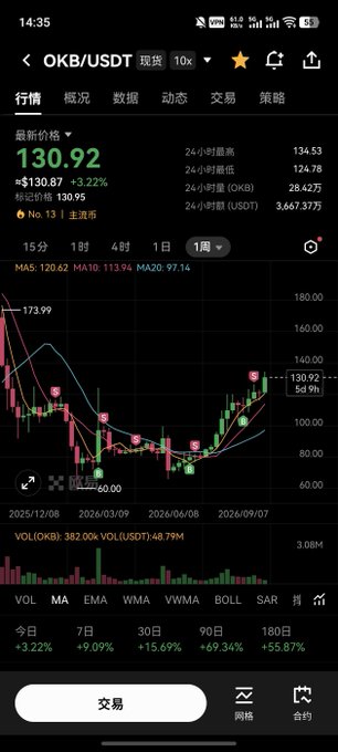 Mobile trading app screenshot showing OKB/USDT spot pair at $130.92 (+3.22%), with a 1-week candlestick chart displaying MA5: 120.62, MA10: 113.94, MA20: 97.14, and 24h volume of 3,667.37T USDT.