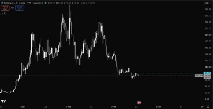 A weekly candlestick chart of Solana (SOL/USD) on Coinbase shows price consolidation around the $73.03 level, with multiple downside retests failing to break below the roughly $60 support zone since early 2025, visually supporting the post's claim that SOL has held firm and is up about 10% from its lowest weekly close despite repeated bearish retests.