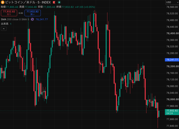 A candlestick chart of the Bitcoin/USD pair (BTC/USD) on the S&P 500 Index showing recent price action around the 77,932.82 level, with an SMA 200 indicator at 78,241.77 suggesting a bearish crossover as price trades below the 200-period moving average, reflecting the post's humorous skepticism about Bitcoin's golden cross signal.