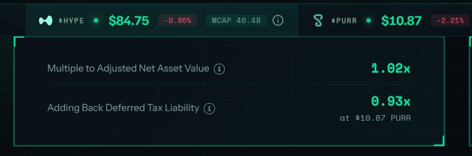 A financial dashboard showing cryptocurrency tokens $HYPE at $84.75 (-0.86%) with MCAP 40.4B and $PURR at $10.87 (-2.21%), displaying NAV metrics including Multiple to Adjusted Net Asset Value at 1.02x and Adding Back Deferred Tax Liability at 0.93x at $10.87 PURR.
