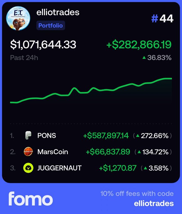 A FOMO portfolio dashboard for user "elliotrades" (#44) shows a portfolio value of $1,071,644.33, up +$282,866.19 (+36.83%) in the past 24 hours, with top holdings PONS (+272.66%), MarsCoin (+134.72%), and JUGGERNAUT (+3.58%). The graphic illustrates elliotrades's claim of breaking into the FOMO Top 50 rankings with his high-risk "gambling wallet" performing exceptionally well.