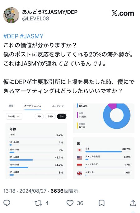 The image shows a Japanese X (Twitter) post by @LEVEL08 analyzing JASMY/DEP demographic data, featuring pie charts indicating 88.4% male and 11.5% female audience with Japan representing 90.7% of followers. The post highlights the 20% overseas engagement rate as evidence of JASMY's global reach, and includes age demographics showing 43.7% of users are aged 35-44, supporting the claim about widespread platform adoption.