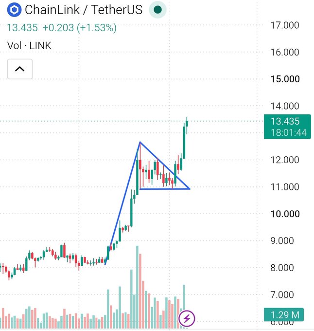 A cryptocurrency price chart for ChainLink/TetherUS (LINK) showing a current price of 13.435 (+1.53%), featuring candlestick patterns and a blue ascending triangle technical analysis drawing.