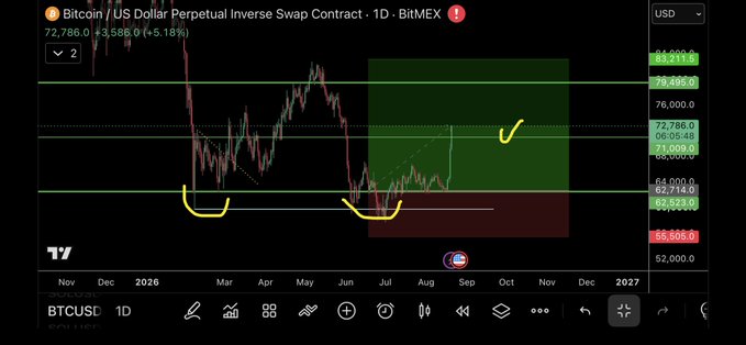 A BitMEX chart shows Bitcoin (BTCUSD) trading at $72,786.0 (+5.18%), with yellow annotations highlighting support levels around $66,800 and resistance zones near $73,000 and $76,786, illustrating key ranges for the cryptocurrency as referenced in the post "$BTC - key ranges we're still in."