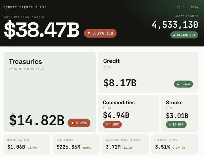 A 'MONDAY MARKET PULSE' dashboard dated 21 Sep 2026 showing Total RWA value onchain at $38.47B, with breakdowns including Treasuries ($14.82B), Credit ($8.17B), Commodities ($4.94B), and Stocks ($3.01B).