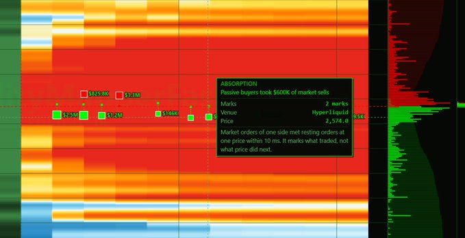 A heatmap showing passive buyers took $600K of market sells with absorption at price 2,574.0, displaying order book data with green buy and red sell markers.