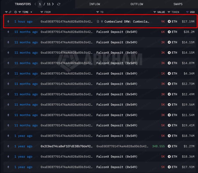 A blockchain transaction tracker displays a whale wallet (0xaE0E8770147AaA6828a0D6f642...) highlighted in red showing a 9K ETH ($17.19M) transfer to Cumberland DRW one hour ago, followed by historical FalconX deposits totaling around 50K ETH (~$205.67M) across 13 transactions over the past 11 months.