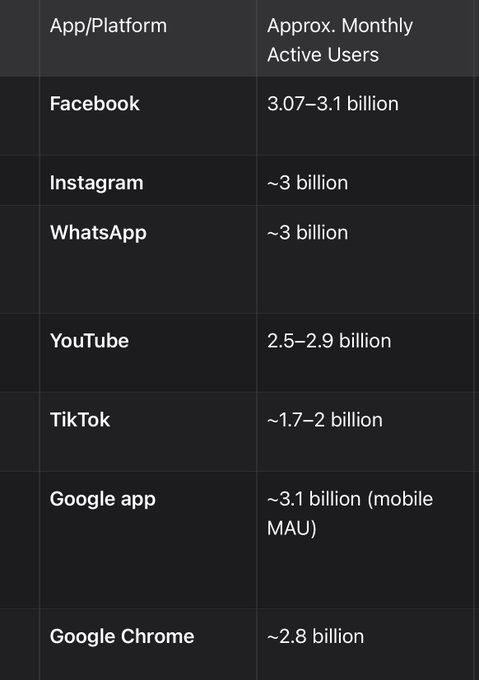 The image displays a table ranking major apps and platforms by their approximate monthly active users, led by Facebook (3.07–3.1 billion), Instagram and WhatsApp (~3 billion each), YouTube (2.5–2.9 billion), TikTok (~1.7–2 billion), the Google app (~3.1 billion), and Google Chrome (~2.8 billion). The caption supports the post's argument about massive user demand for AI compute, highlighting that giants like OpenAI and Gemini each serve around 1 billion users, underscoring the need for rapid compute buildouts like those by $SPCX.