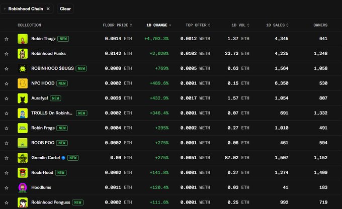 A Robinhood Chain NFT marketplace table showing collections like Robin Thugs, Robinhood Punks, ROBINHOOD BUGS, NPC HOOD, Aurafyat, and TROLLS with their floor prices in ETH, 1D changes, and ownership statistics.
