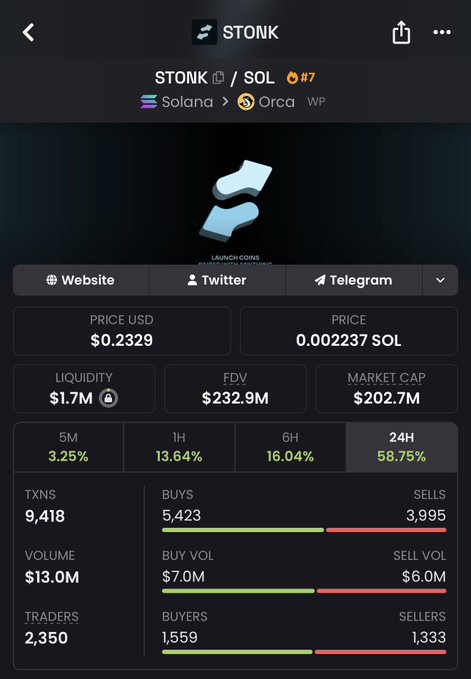 A mobile screenshot displays the crypto tracker page for $STONK token on Solana via Orca WP, showing a price of $0.2329, a market cap of $202.7M, and a 24-hour price increase of 58.75%, visually confirming the post's claim that $STONK has just broken out of the $200M market cap milestone.