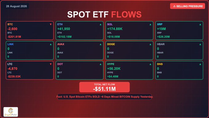 A dark-themed dashboard titled 'SPOT ETF FLOWS' dated 28 August 2026 showing selling pressure across cryptocurrencies, with BTC down 2,600 (-$201.81M), ETH up +41,950 (+$102.18M), and a total net flow of -$51.11M.