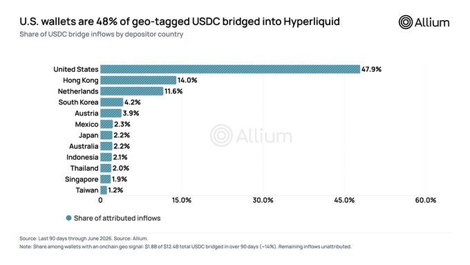 "Who would have thought half of usdc deposited into Hyper Liquid are from US based ethereum wallets?". The image shows a bar graph comparing countries, with the US having the largest share among them. This suggests that US ethereum wallets account for a significant portion of global USDC tokens' holders.
