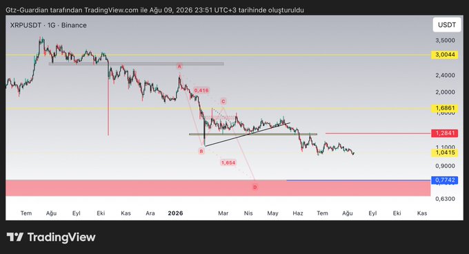 TradingView daily chart of XRPUSDT showing the price failing to break above the $1.6861 resistance, currently trading around $1.0415 with downside targets at $0.7772, illustrating the analyst's bearish call on Ripple as the resistance continues to hold.