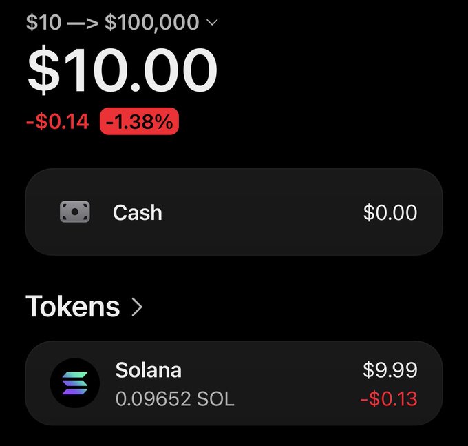 A crypto portfolio screenshot showing a $10 balance starting position, with the account header " $10 —> $100,000 " and current holdings displayed as $10.00 (-$0.14, -1.38%), composed of $0.00 cash and 0.09652 SOL ($9.99, -$0.13). This visually introduces the social media challenge to grow $10 into $100,000 through memecoin trading.