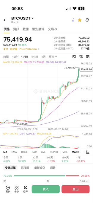 A Binance trading app screenshot shows BTC/USDT at $75,419.94 (+8.16%) with a rising candlestick chart dated 2026-08-19/20.