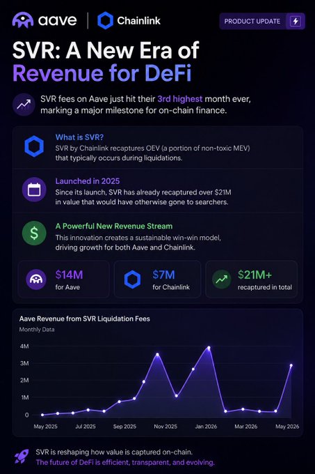 A product update infographic about Aave x Chainlink's SVR (Smart Value Recapture), highlighting $14M for Aave, $7M for Chainlink, and $21M+ recaptured in total.