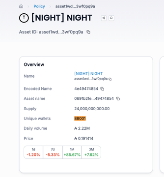 A cryptocurrency/token information page showing '[NIGHT] NIGHT' with Asset ID 'assetwd...3wf0pg8', a supply of 24,000,000,000.00, 8801 unique wallets, 2.22M daily volume, and a price of 0.191414.