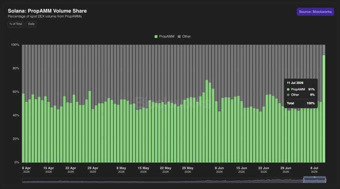 A stacked bar chart titled "Solana: PropAMM Volume Share" showing the percentage of spot DEX volume from PropAMMs versus other sources, with PropAMMs (green) consistently hovering around 50-60% from April through early July 2025 before spiking to 91% on July 11, 2025—the new daily high referenced in the post.
