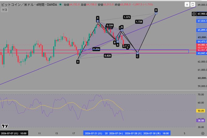 A Bitcoin/USD 4-hour candlestick chart on OANDA shows Bitcoin trading at $64,152 with an annotated harmonic pattern (labeled X-A-B-C-D) projecting a bottom around $63,000-$63,500 before an upside move toward $67,900. The chart's harmonic forecast aligns with the post's expectation of a dip to $63,000-$63,500 followed by a bullish reversal, though RSI at 38.08 suggests ongoing bearish momentum.